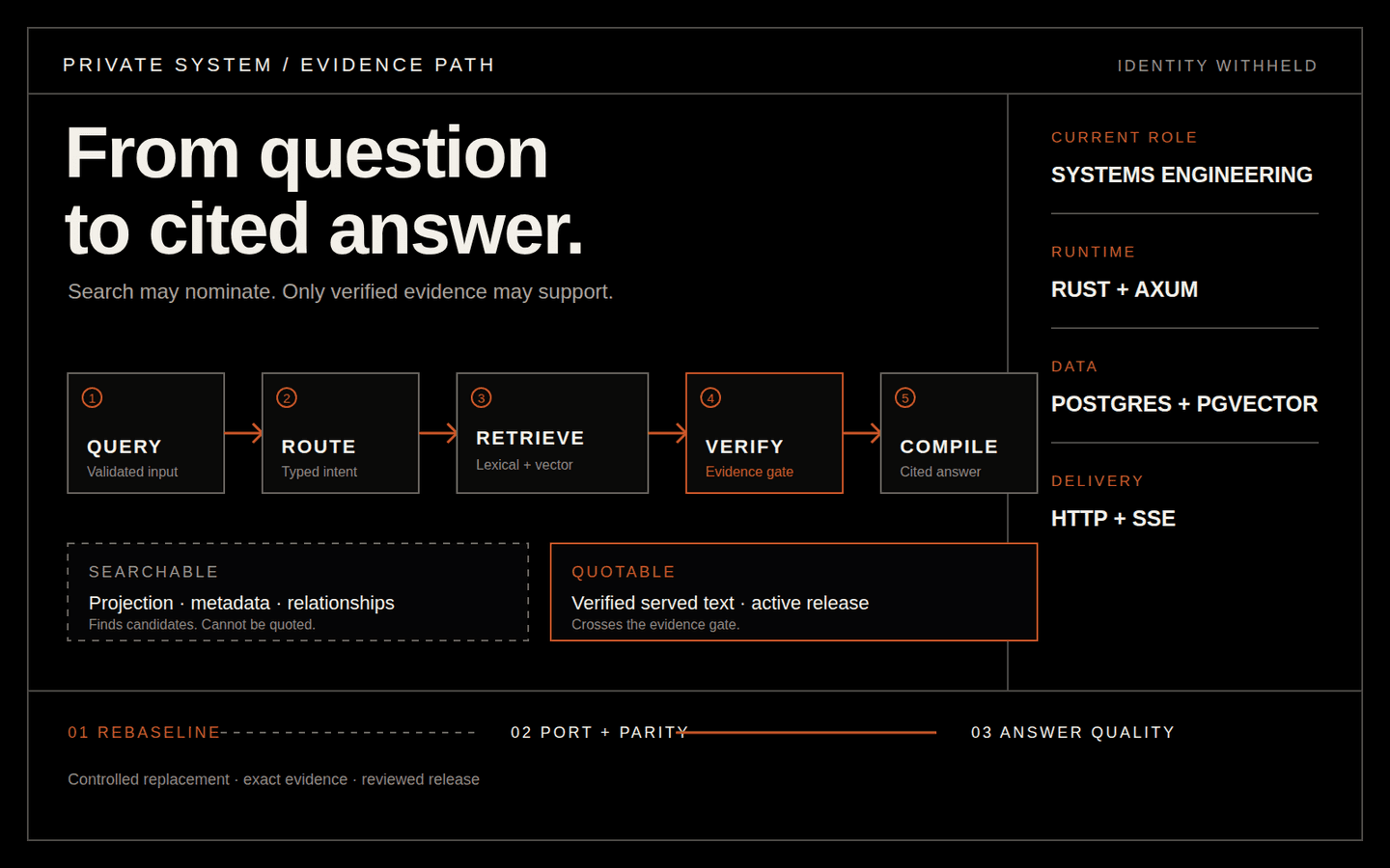 Private legal AI evidence path from validated query through retrieval, evidence verification, and cited answer compilation.