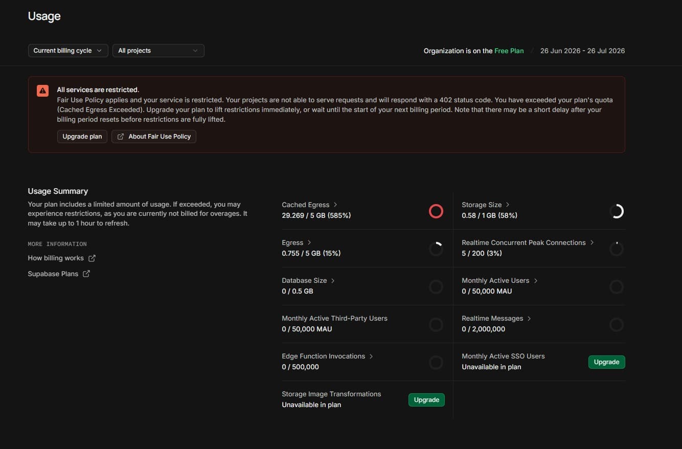 Supabase usage screen stating that all services are restricted and showing 29.269 gigabytes of cached egress against a 5 gigabyte allowance, or 585 percent.
